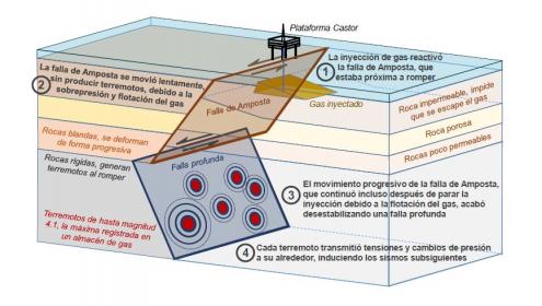 Diagram of the mechanisms that caused the induced seismicity at the underground gas storage of Castor | Source: Victor Vilarrasa